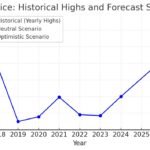 XRP Price Prediction Lower Highs