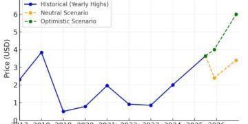 XRP Price Prediction Lower Highs