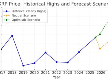 XRP Price Prediction Lower Highs