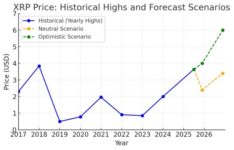 XRP Price Prediction Lower Highs